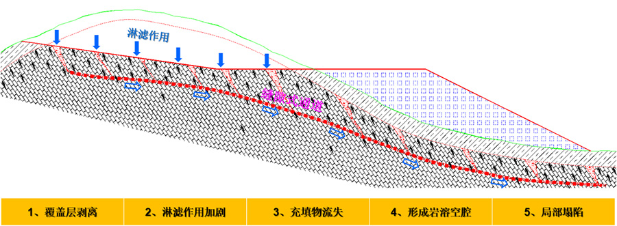 4、挖方區(qū)淋濾作用下的巖溶破壞模式.jpg